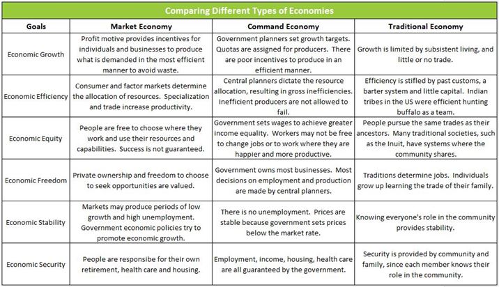 Which Of The Following Is Determined By An Economic System Definition of Economic Systems | Higher Rock Education